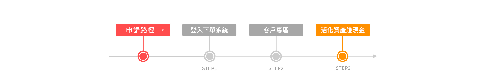 申請路徑