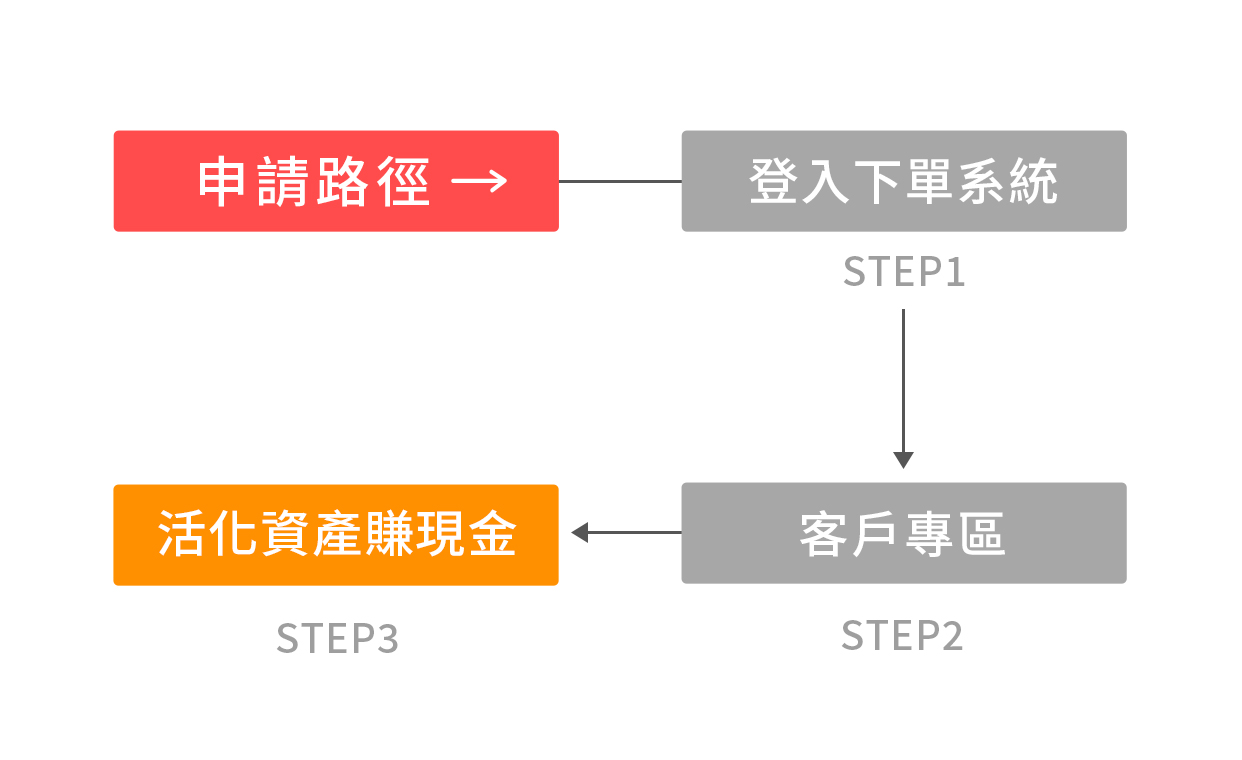 申請路徑