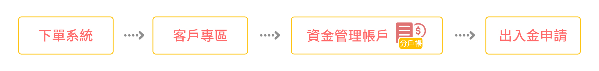 分戶帳出入金申請流程