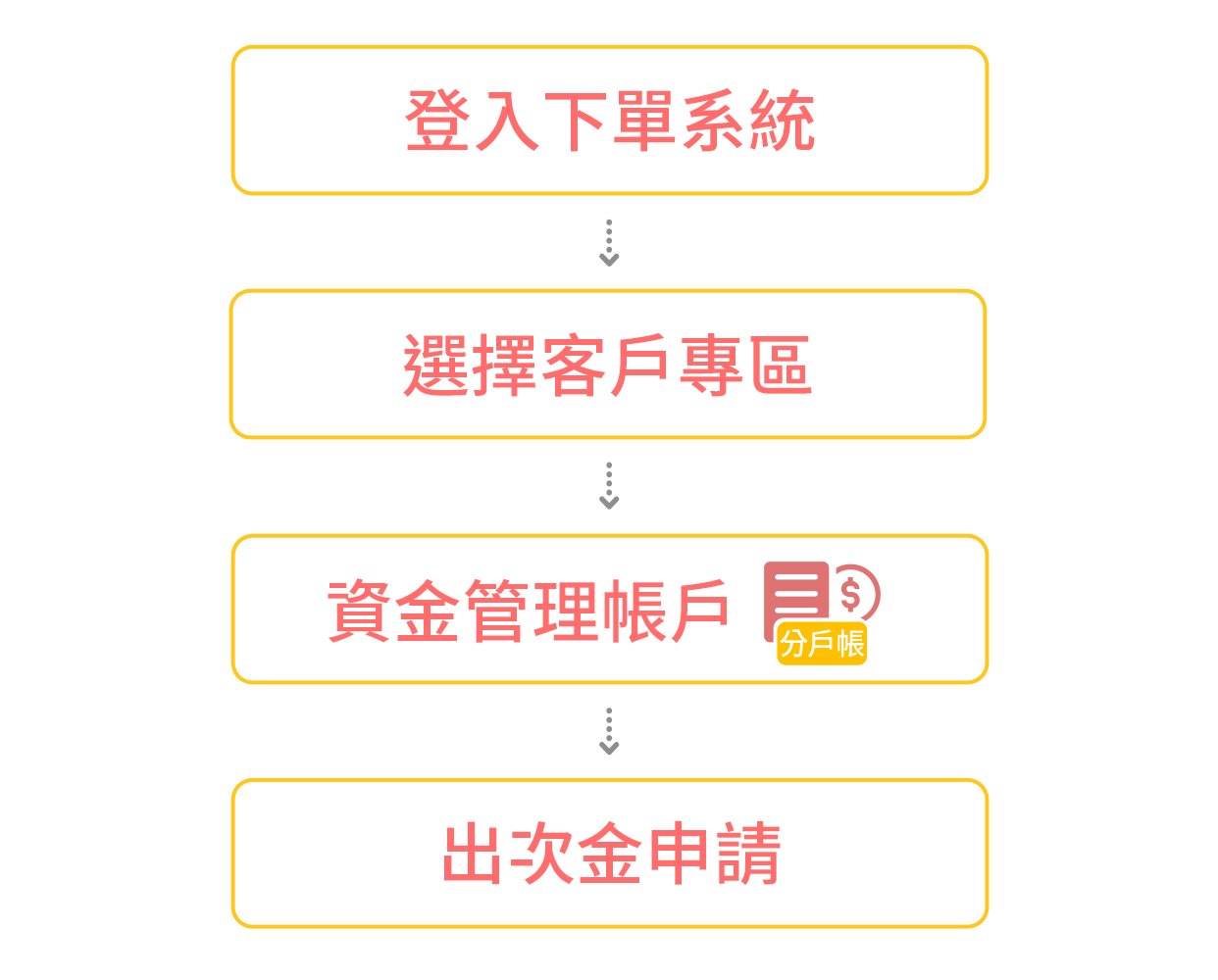 分戶帳出入金申請流程